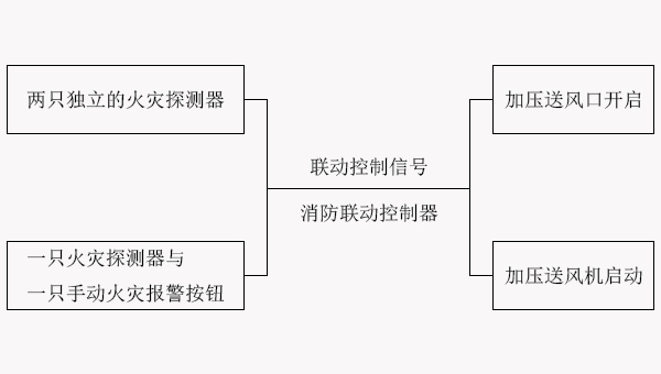 防煙排煙系統(tǒng)的聯(lián)動控制