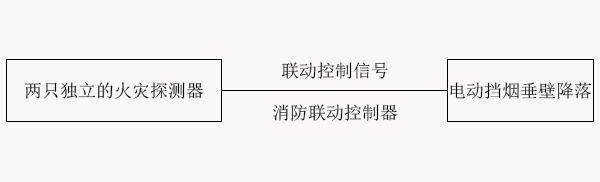 防煙排煙系統(tǒng)的聯(lián)動控制