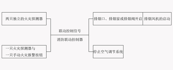 防煙排煙系統(tǒng)的聯(lián)動控制