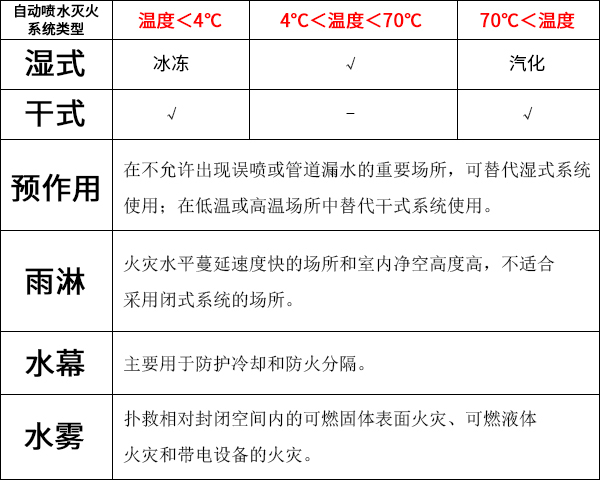 自動(dòng)噴水滅火系統(tǒng)有哪些類(lèi)型