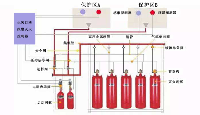 氣體滅火系統(tǒng)施工注意事項