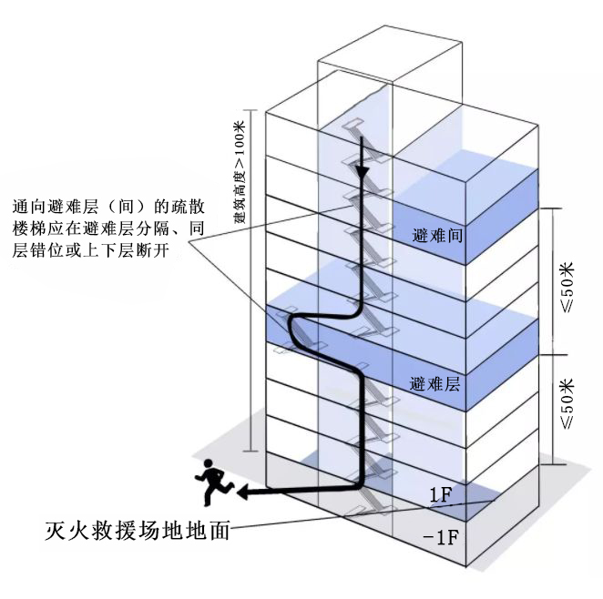 高層避難間的設(shè)置要求