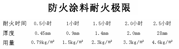 防火涂料耐火極限