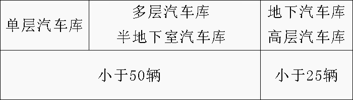 配建充電基礎設施的汽車庫、停車場的消防與安全