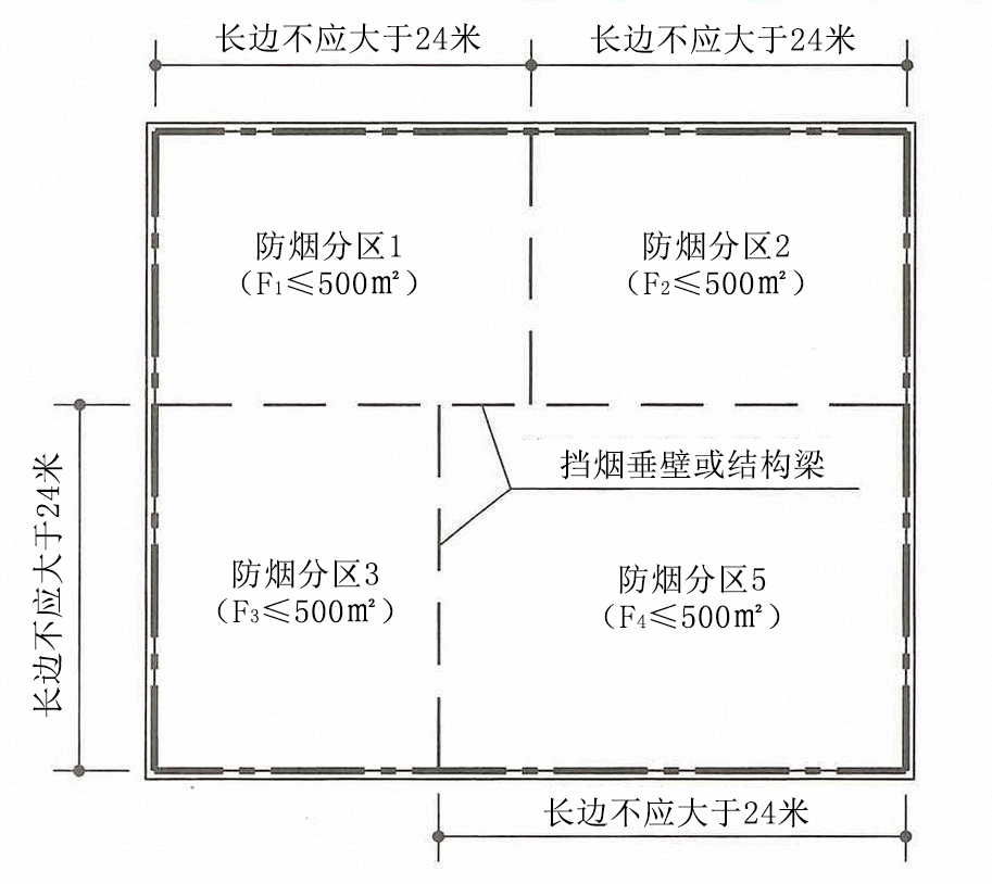 防煙分區(qū)劃分原則